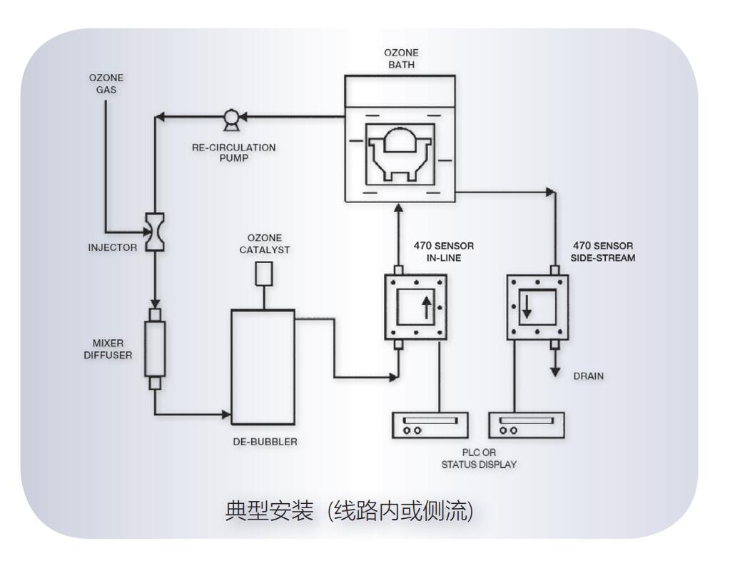  Teledyne API  470溶解臭氧分析儀（0-150mg/L）