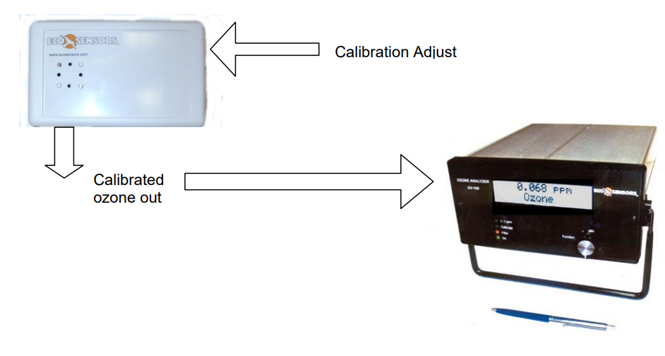 Eco Sensors  UV-100臭氧檢測儀如何用OG-3校準呢