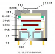 電化學(xué)毒氣傳感器的工作原理